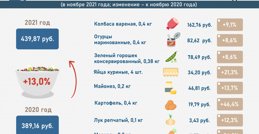 Об изменении потребительских цен на товары новогоднего стола  в Иркутской области